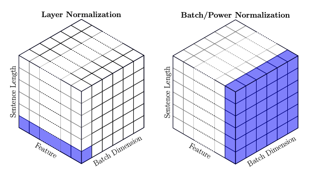 IMG: LayerNorm & BatchNorm