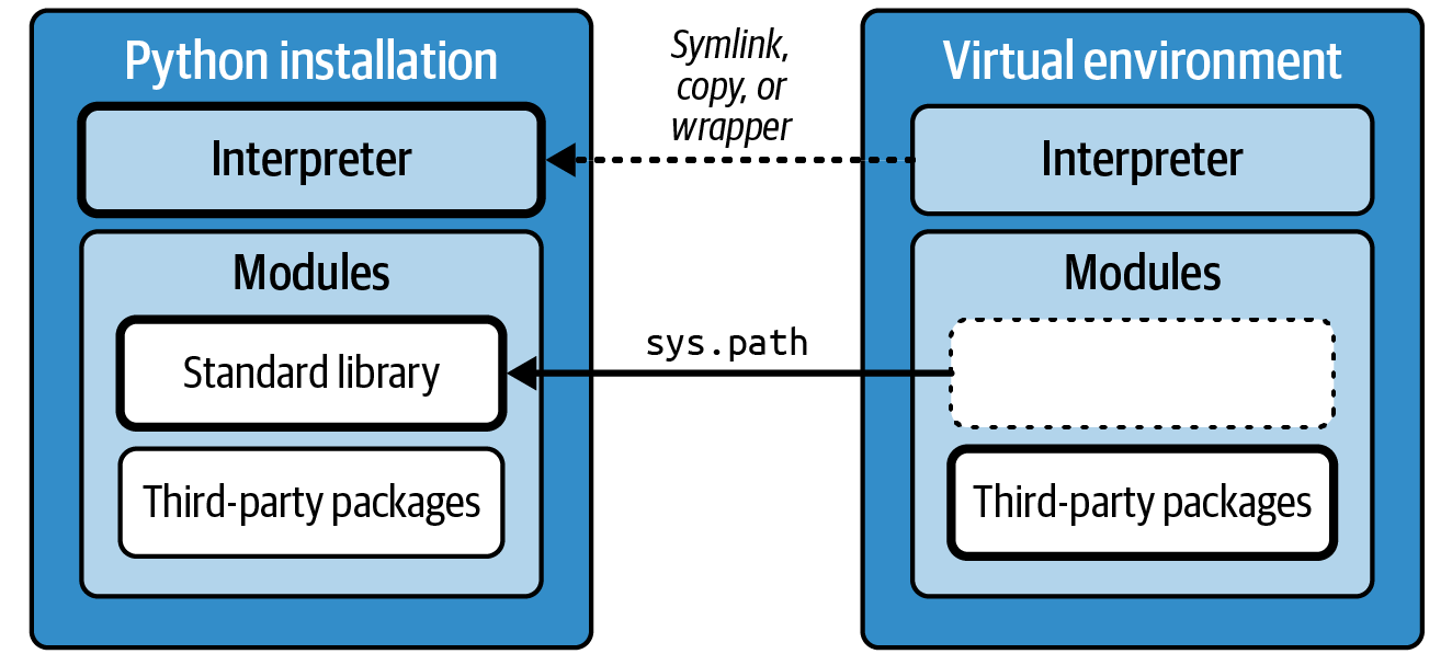 py-venv